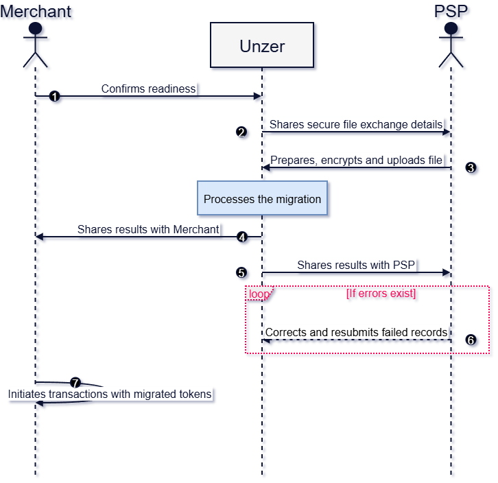 Card migration flow